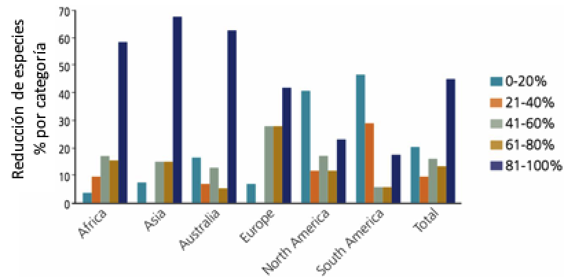 Pérdida de especies