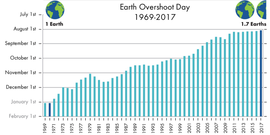 Earth Overshoot Day 2017