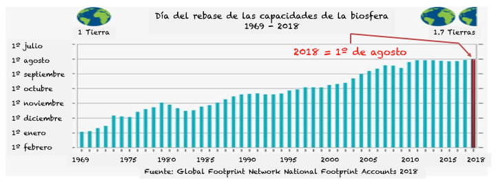 Earth Overshoot 2018