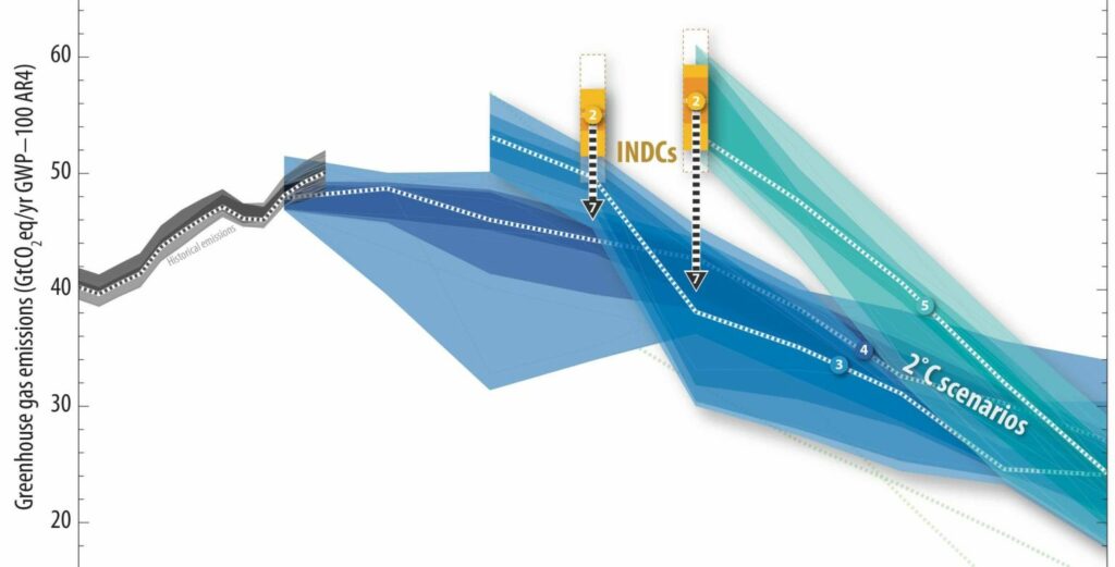 NDC escenarios 2019